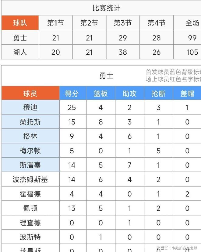 洛杉矶湖人围绕西甲绝杀压哨詹姆斯连续十五场比赛得分超过势不可挡，集结日单刀错失都惊呆了的简单介绍